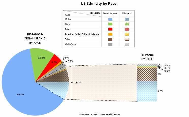 Race and ethnicity chart